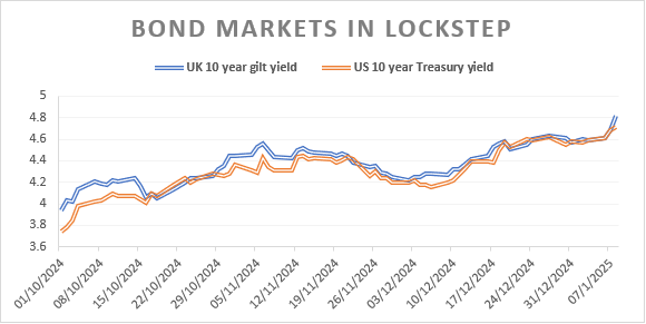 Bond markets in lockstep - chart 1